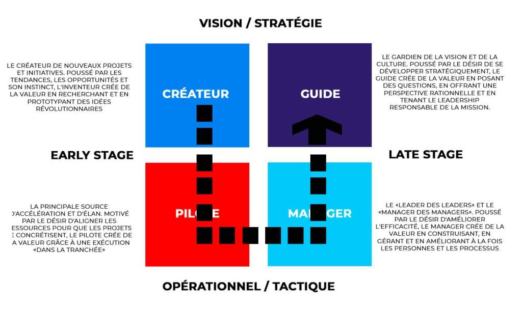 Matrice de l'entrepreneur