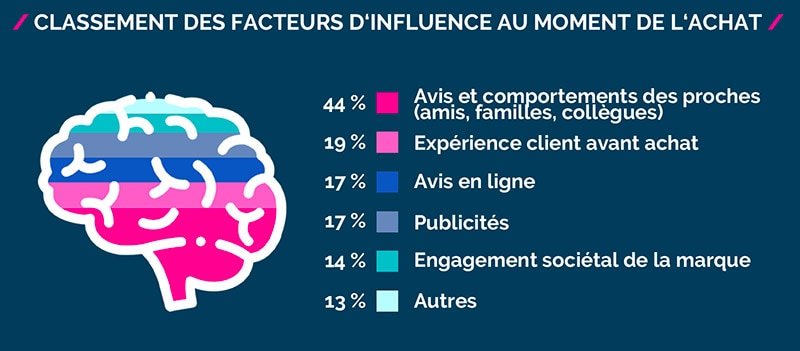 classement des facteurs d'influence au moment de l'achat
