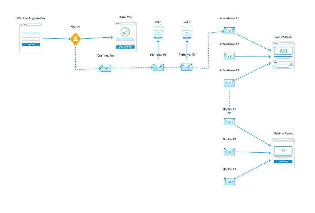 Tunnel de vente avec Webinaire