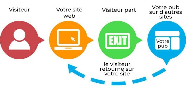 qu'est ce que le retargeting