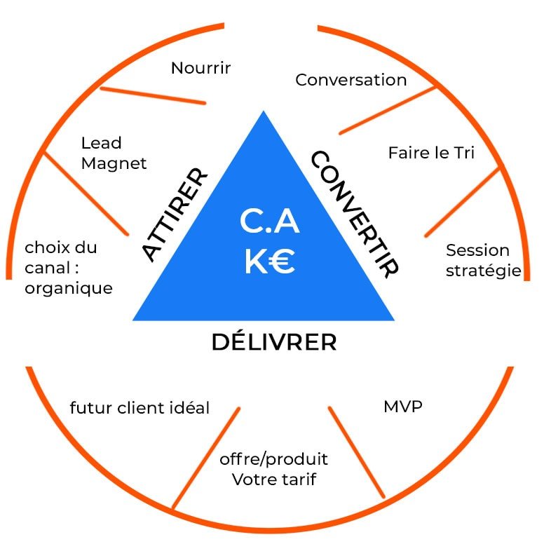 Système pour trouver des clients
