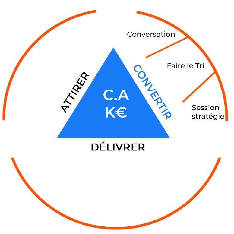 Convertir vos prospects en clients