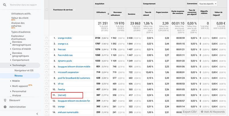 Not set Analytics