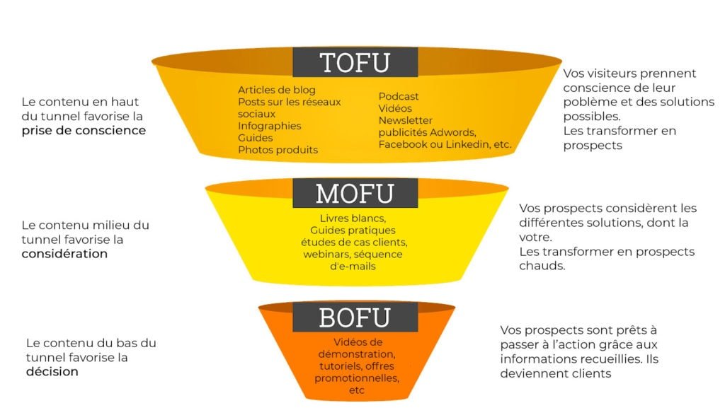 étapes du tunnel de conversion et contenus adaptés à chaque étape