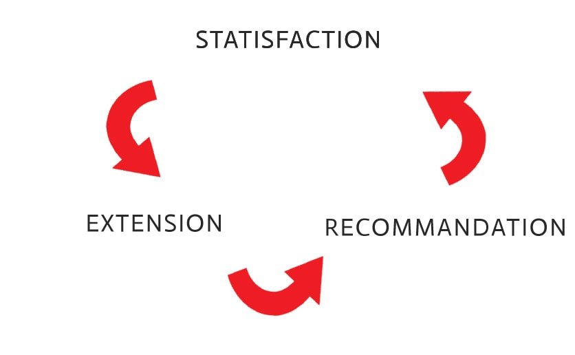 Objectifs rétention client