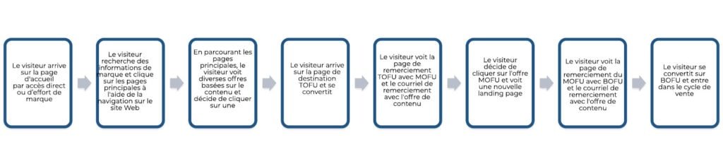 Parcours d'achat B2B