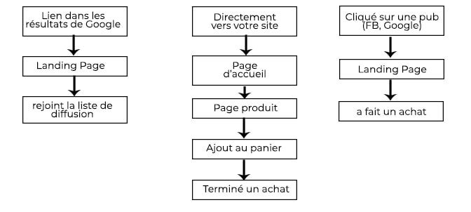 entonnoir de conversion de chemins multiples