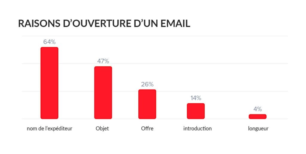 Raison ouverture d'email