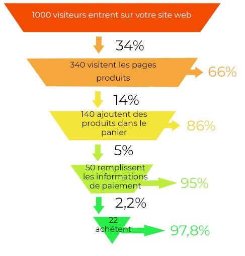 exemple de tunnel de conversion