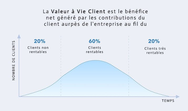 Valeur à vie client CTV