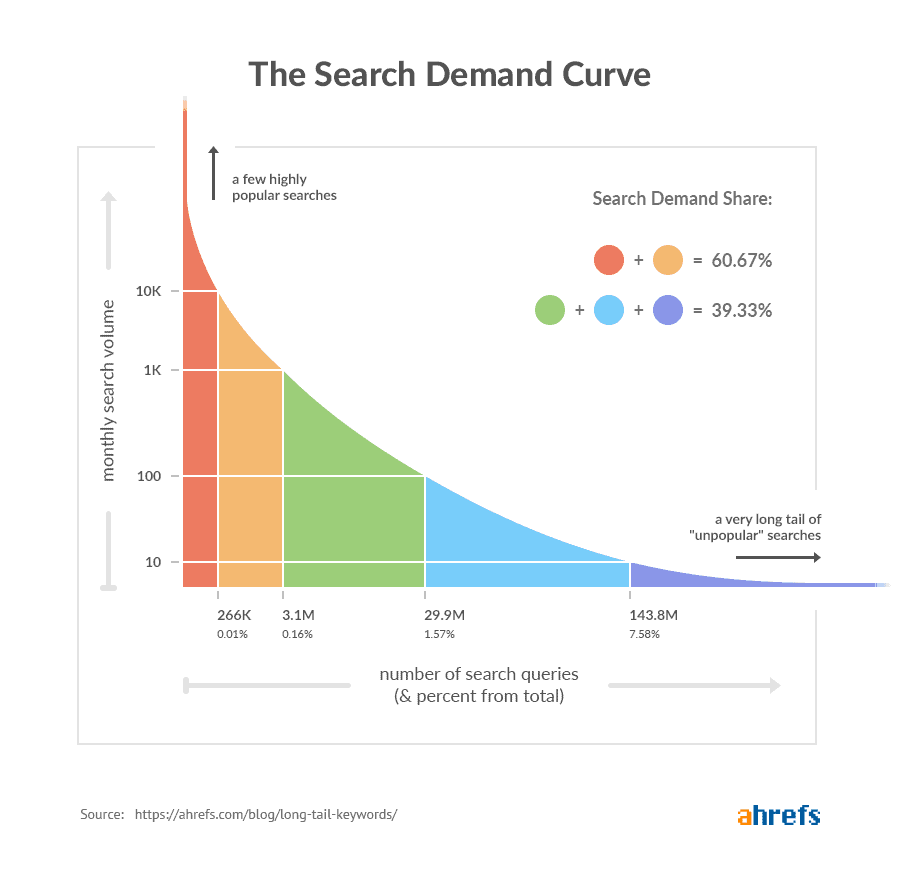 3.3 Courbe de demande de recherche ahrefsSource : Ahrefs.com