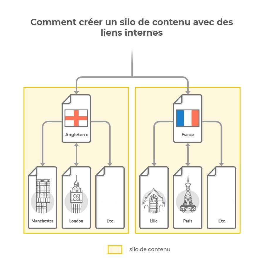 Comment créer des silos de contenus