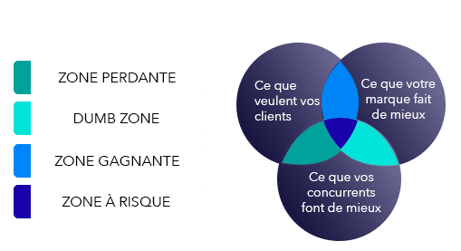 Stratégie positionnement de marque